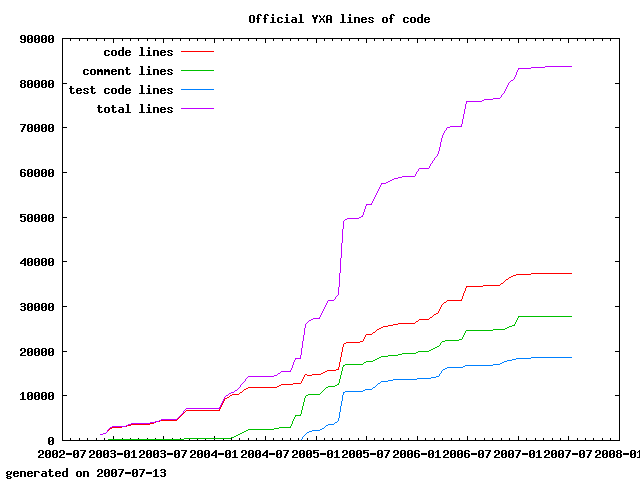 code lines graph