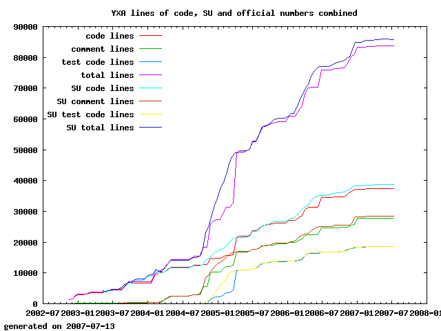 combined code lines graph